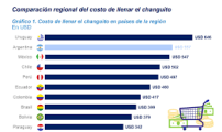 Argentina se ubica como el segundo país más caro